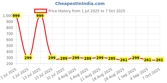 myntra.com AVANT-GARDE PARIS Artificial Beaded Bow Shaped Drop Earrings avant-garde paris Price History Graph from 1 Jul 2025 to 7 Oct 2025