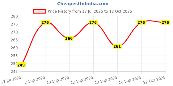 myntra.com AVANT-GARDE PARIS Artificial Stones Studded Animal Shaped Studs avant-garde paris Price History Graph from 17 Jul 2025 to 11 Oct 2025
