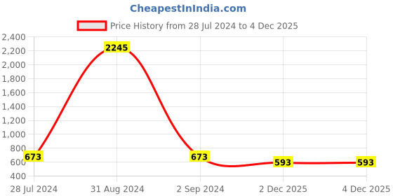myntra.com AVANT-GARDE PARIS Black Dome Shaped Jhumkas Earrings avant-garde paris Price History Graph from 28 Jul 2024 to 4 Dec 2025