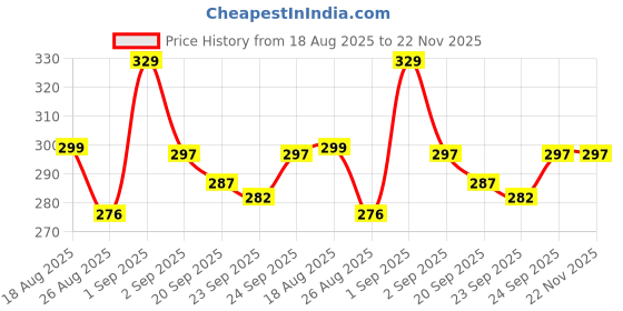 myntra.com AVANT-GARDE PARIS Butterfly Drop Earrings avant-garde paris Price History Graph from 18 Aug 2025 to 22 Nov 2025
