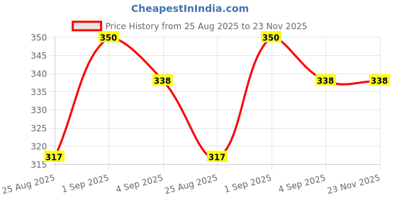 myntra.com AVANT-GARDE PARIS Contemporary Drop Earrings avant-garde paris Price History Graph from 25 Aug 2025 to 23 Nov 2025