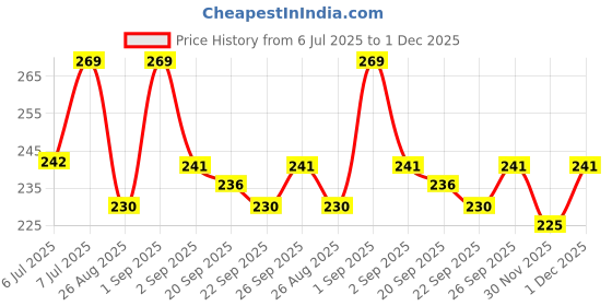 myntra.com AVANT-GARDE PARIS Contemporary Shaped Drop Earrings avant-garde paris Price History Graph from 6 Jul 2025 to 1 Dec 2025