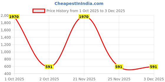 myntra.com AVANT-GARDE PARIS Cubic Zirconia Studded Floral Hoop Earrings avant-garde paris Price History Graph from 1 Oct 2025 to 2 Dec 2025