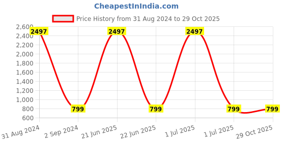 myntra.com AVANT-GARDE PARIS Floral Drop Earrings avant-garde paris Price History Graph from 31 Aug 2024 to 28 Oct 2025