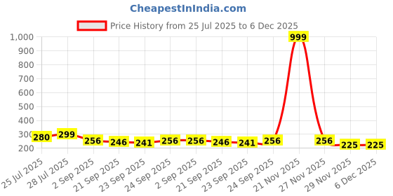 myntra.com AVANT-GARDE PARIS Floral Shaped Crystals Studded Drop Earrings avant-garde paris Price History Graph from 25 Jul 2025 to 5 Dec 2025