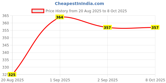 myntra.com AVANT-GARDE PARIS Geometric Drop Earrings avant-garde paris Price History Graph from 20 Aug 2025 to 7 Oct 2025