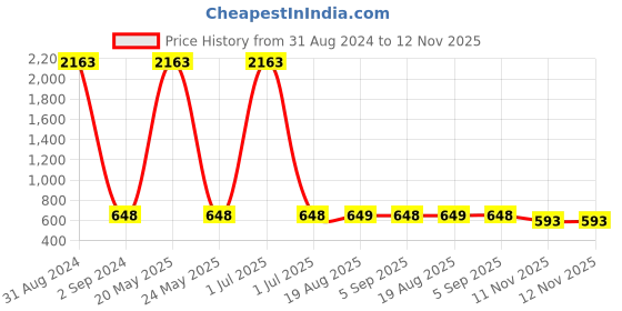 myntra.com AVANT-GARDE PARIS Gold-Palted Floral Drop Earrings avant-garde paris Price History Graph from 31 Aug 2024 to 11 Nov 2025