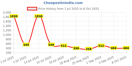 myntra.com AVANT-GARDE PARIS Gold-Plated Artificial Beaded Butterfly Shaped Drop Earrings avant-garde paris Price History Graph from 1 Jul 2025 to 8 Oct 2025