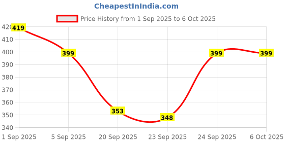 myntra.com AVANT-GARDE PARIS Gold-Plated Artificial Beaded Enamelled Floral Shaped Studs avant-garde paris Price History Graph from 1 Sep 2025 to 5 Oct 2025