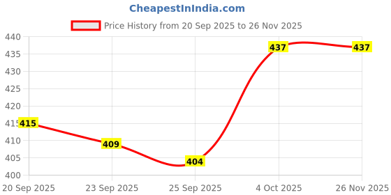 myntra.com AVANT-GARDE PARIS Gold-Plated Artificial Beaded Floral Shaped Drop Earrings avant-garde paris Price History Graph from 20 Sep 2025 to 25 Nov 2025