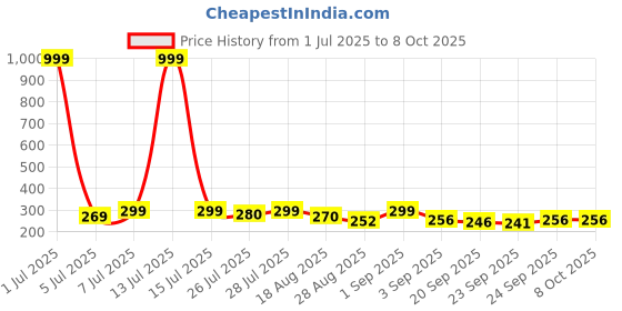 myntra.com AVANT-GARDE PARIS Gold-Plated Artificial Stones Studded And Beaded Contemporary Studs avant-garde paris Price History Graph from 1 Jul 2025 to 8 Oct 2025