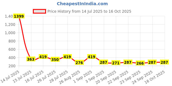 myntra.com AVANT-GARDE PARIS Gold Plated Artificial Stones Studded & Beaded Floral Drop Earrings avant-garde paris Price History Graph from 14 Jul 2025 to 15 Oct 2025