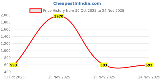 myntra.com AVANT-GARDE PARIS Gold-Plated Artificial Stones Studded & Beaded Floral Drop Earrings avant-garde paris Price History Graph from 30 Oct 2025 to 24 Nov 2025