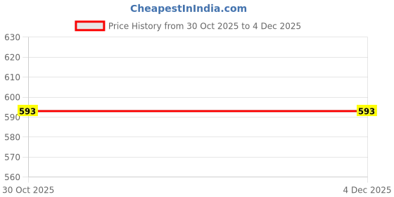 myntra.com AVANT-GARDE PARIS Gold-Plated Artificial Stones Studded & Beaded Floral Drop Earrings avant-garde paris Price History Graph from 30 Oct 2025 to 3 Dec 2025