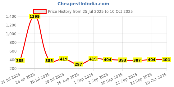 myntra.com AVANT-GARDE PARIS Gold-Plated Artificial Stones Studded & Pearls Beaded Floral Studs avant-garde paris Price History Graph from 25 Jul 2025 to 10 Oct 2025