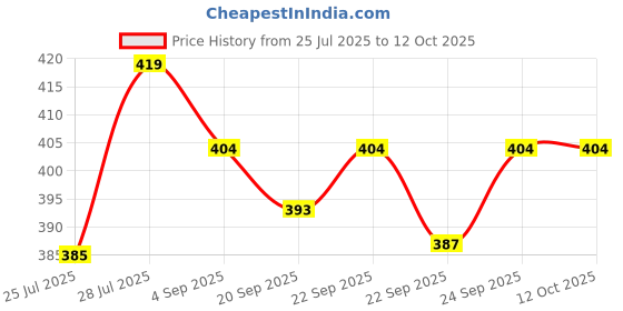 myntra.com AVANT-GARDE PARIS Gold-Plated Artificial Stones Studded & Pearls Beaded Floral Studs avant-garde paris Price History Graph from 25 Jul 2025 to 12 Oct 2025