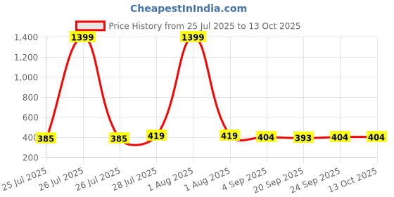 myntra.com AVANT-GARDE PARIS Gold-Plated Artificial Stones Studded & Pearls Beaded Floral Studs avant-garde paris Price History Graph from 25 Jul 2025 to 12 Oct 2025