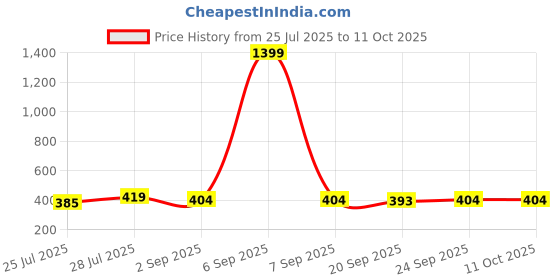myntra.com AVANT-GARDE PARIS Gold-Plated Artificial Stones Studded & Pearls Beaded Floral Studs avant-garde paris Price History Graph from 25 Jul 2025 to 11 Oct 2025