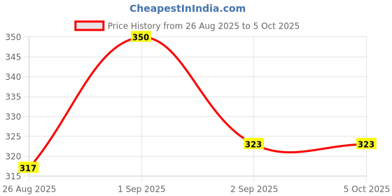 myntra.com AVANT-GARDE PARIS Gold Plated Artificial Stones Studded Circular Shaped Studs avant-garde paris Price History Graph from 26 Aug 2025 to 5 Oct 2025