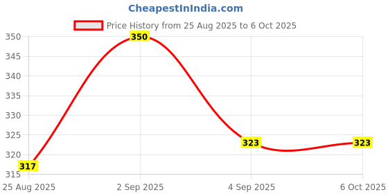 myntra.com AVANT-GARDE PARIS Gold Plated Artificial Stones Studded Circular Shaped Studs avant-garde paris Price History Graph from 25 Aug 2025 to 5 Oct 2025