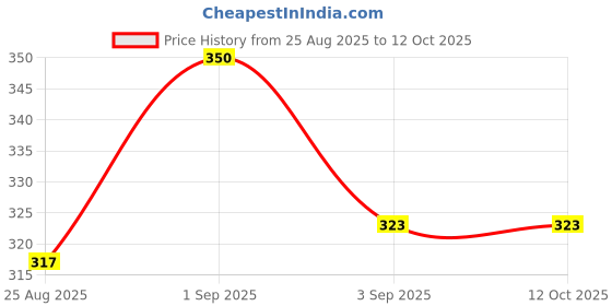 myntra.com AVANT-GARDE PARIS Gold Plated Artificial Stones Studded Enamelled Circular Shaped Studs avant-garde paris Price History Graph from 25 Aug 2025 to 11 Oct 2025