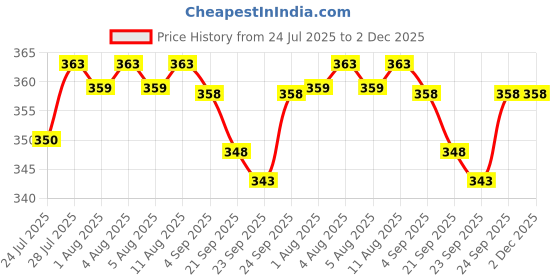 myntra.com AVANT-GARDE PARIS Gold Plated Artificial Stones Studded Enamelled Leaf Drop Earrings avant-garde paris Price History Graph from 24 Jul 2025 to 1 Dec 2025