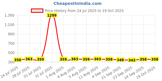 myntra.com AVANT-GARDE PARIS Gold Plated Artificial Stones Studded Enamelled Leaf Drop Earrings avant-garde paris Price History Graph from 24 Jul 2025 to 18 Oct 2025
