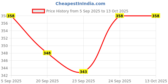 myntra.com AVANT-GARDE PARIS Gold-Plated Artificial Stones Studded Floral Shaped Drop Earrings avant-garde paris Price History Graph from 5 Sep 2025 to 12 Oct 2025
