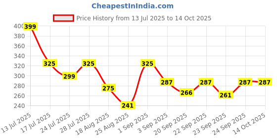 myntra.com AVANT-GARDE PARIS Gold-Plated Artificial Stones Studded Floral Studs avant-garde paris Price History Graph from 13 Jul 2025 to 14 Oct 2025