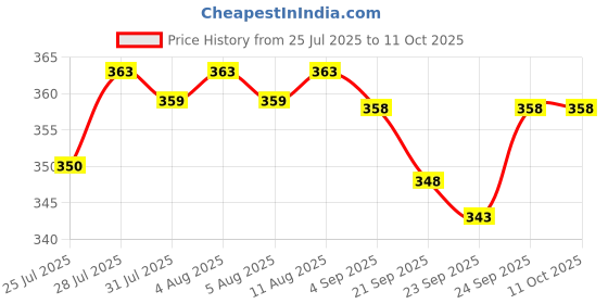 myntra.com AVANT-GARDE PARIS Gold Plated Artificial Stones Studded Leaf Shaped Drop Earrings avant-garde paris Price History Graph from 25 Jul 2025 to 10 Oct 2025