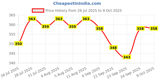 myntra.com AVANT-GARDE PARIS Gold Plated Artificial Stones Studded Leaf Shaped Drop Earrings avant-garde paris Price History Graph from 26 Jul 2025 to 8 Oct 2025