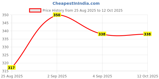 myntra.com AVANT-GARDE PARIS Gold Plated Artificial Stones Studded Teardrop Enamelled Drop Earrings avant-garde paris Price History Graph from 25 Aug 2025 to 12 Oct 2025