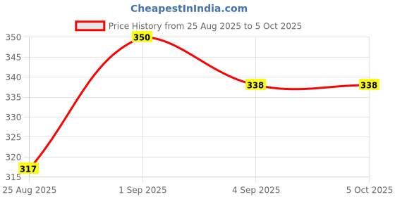 myntra.com AVANT-GARDE PARIS Gold Plated Artificial Stones Studded Teardrop Shaped Drop Earrings avant-garde paris Price History Graph from 25 Aug 2025 to 5 Oct 2025