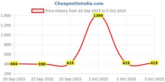 myntra.com AVANT-GARDE PARIS Gold-Plated Artificial Stones Studded Teardrop Shaped Drop Earrings avant-garde paris Price History Graph from 20 Sep 2025 to 4 Oct 2025