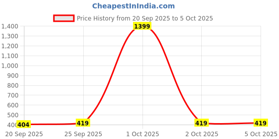 myntra.com AVANT-GARDE PARIS Gold-Plated Artificial Stones Studded Teardrop Shaped Drop Earrings avant-garde paris Price History Graph from 20 Sep 2025 to 5 Oct 2025