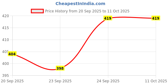 myntra.com AVANT-GARDE PARIS Gold-Plated Artificial Stones Studded Teardrop Shaped Drop Earrings avant-garde paris Price History Graph from 20 Sep 2025 to 10 Oct 2025