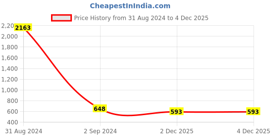 myntra.com AVANT-GARDE PARIS Gold-Plated Ball Shaped Drop Earrings avant-garde paris Price History Graph from 31 Aug 2024 to 3 Dec 2025