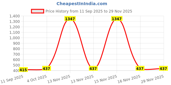 myntra.com AVANT-GARDE PARIS Gold-Plated Butterfly Shaped Drop Earrings avant-garde paris Price History Graph from 11 Sep 2025 to 29 Nov 2025