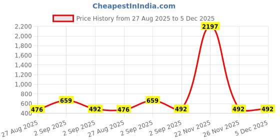 myntra.com AVANT-GARDE PARIS Gold-Plated Circular Hoop Earrings avant-garde paris Price History Graph from 27 Aug 2025 to 5 Dec 2025