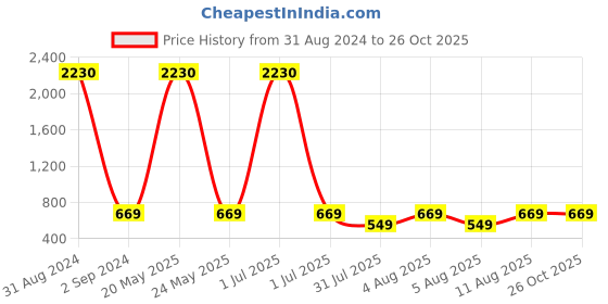 myntra.com AVANT-GARDE PARIS Gold-Plated Circular Studs Earrings avant-garde paris Price History Graph from 31 Aug 2024 to 26 Oct 2025