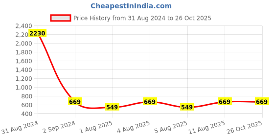 myntra.com AVANT-GARDE PARIS Gold-Plated Classic Drop Earrings avant-garde paris Price History Graph from 31 Aug 2024 to 26 Oct 2025