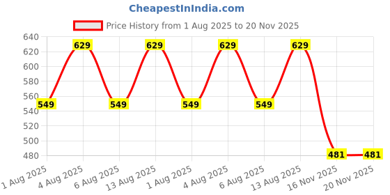 myntra.com AVANT-GARDE PARIS Gold-Plated Contemporary Hoop Earrings avant-garde paris Price History Graph from 1 Aug 2025 to 20 Nov 2025