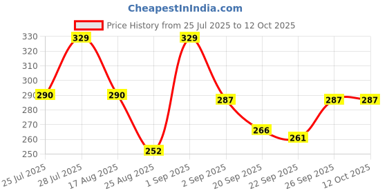 myntra.com AVANT-GARDE PARIS Gold-Plated Crystals Studded Geometric Studs avant-garde paris Price History Graph from 25 Jul 2025 to 12 Oct 2025