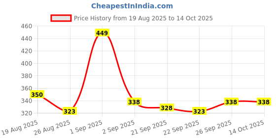 myntra.com AVANT-GARDE PARIS Gold-Plated Crystals Studded Leaf Shaped Drop Earrings avant-garde paris Price History Graph from 19 Aug 2025 to 13 Oct 2025