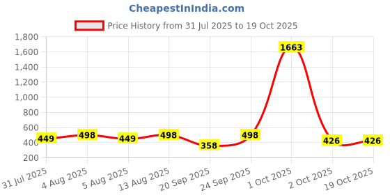 myntra.com AVANT-GARDE PARIS Gold-Plated Crystals Studded Leaf Shaped Drop Earrings avant-garde paris Price History Graph from 31 Jul 2025 to 18 Oct 2025