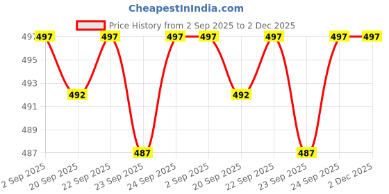 myntra.com AVANT-GARDE PARIS Gold-Plated Crystals Studded Oval Shaped Studs avant-garde paris Price History Graph from 2 Sep 2025 to 2 Dec 2025