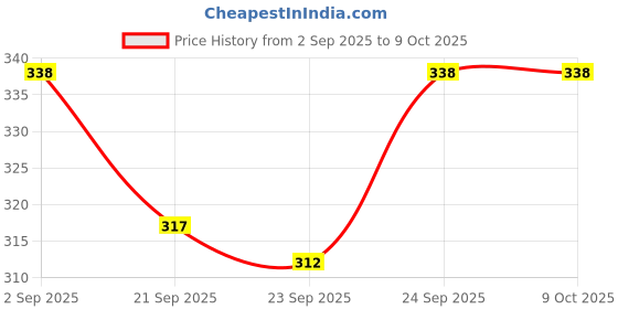 myntra.com AVANT-GARDE PARIS Gold-Plated Enamelled Butterfly Shaped Studs avant-garde paris Price History Graph from 2 Sep 2025 to 8 Oct 2025