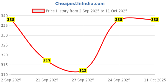 myntra.com AVANT-GARDE PARIS Gold-Plated Enamelled Butterfly Shaped Studs avant-garde paris Price History Graph from 2 Sep 2025 to 10 Oct 2025