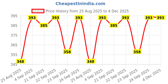 myntra.com AVANT-GARDE PARIS Gold-Plated Enamelled Floral Dangle Drop Earrings avant-garde paris Price History Graph from 25 Aug 2025 to 4 Dec 2025