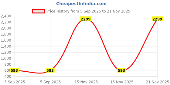 myntra.com AVANT-GARDE PARIS Gold-Plated Enamelled Floral Shaped Studs avant-garde paris Price History Graph from 5 Sep 2025 to 21 Nov 2025